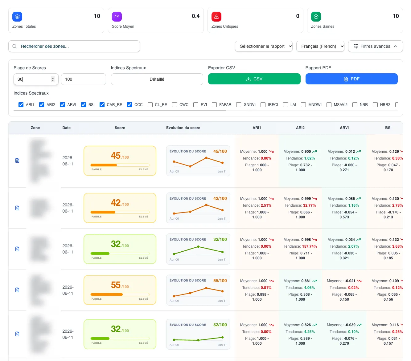 Listing des parcelles : score de risque sur 100, évolution du score et indices spectraux par parcelle